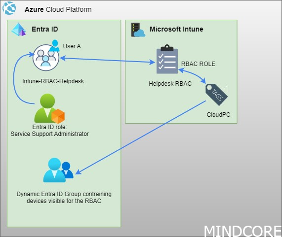 Unleashing Control and Efficiency with Intune Custom RBAC Roles ...
