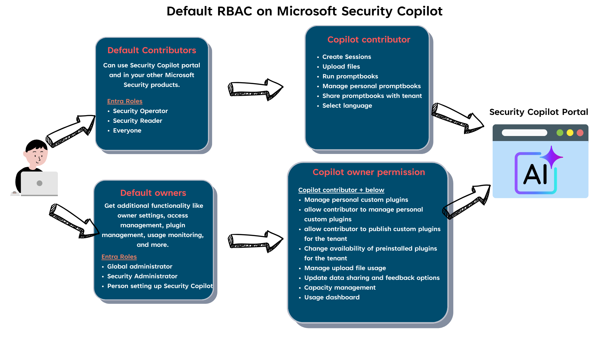 Infographic showing RBAC in Microsoft Security Copilot with roles and configuration steps