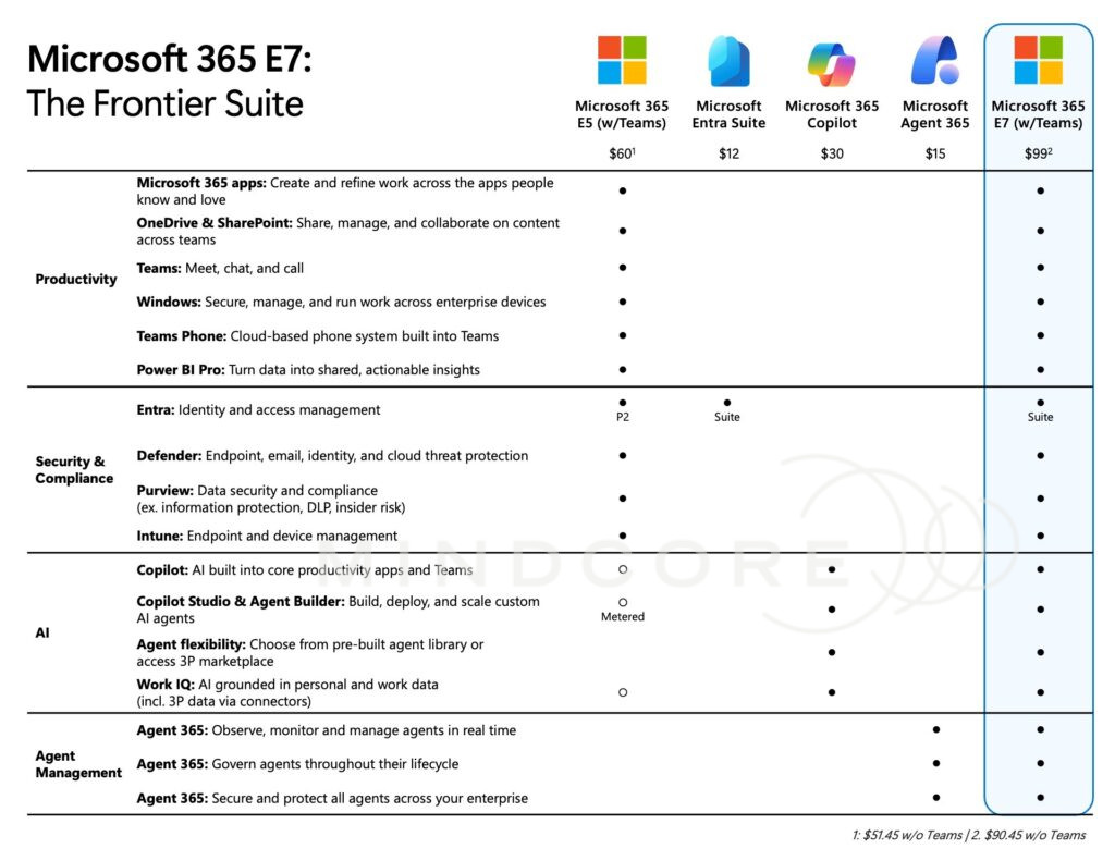 M365 Licensing Comparison